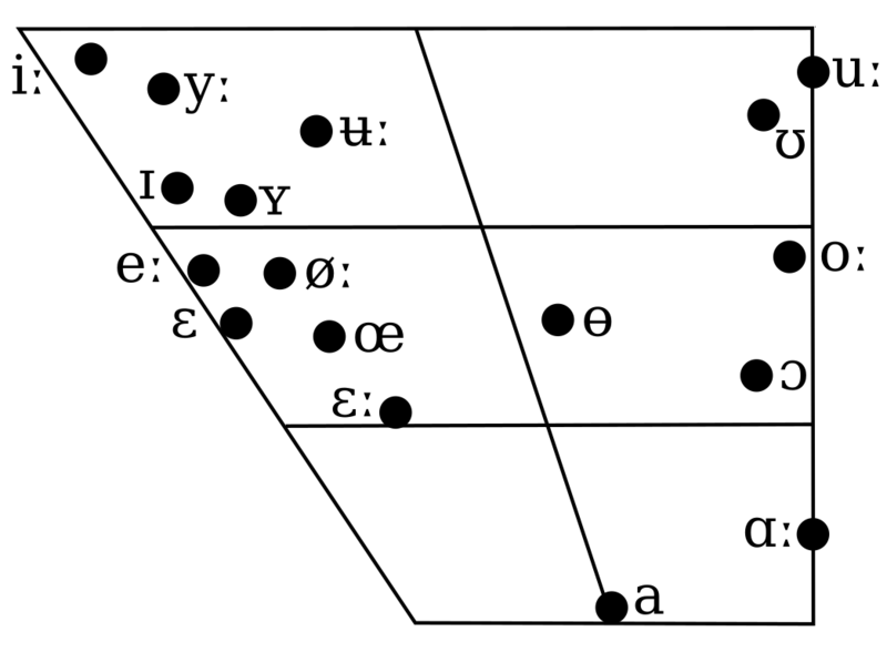 Fil:Swedish monophthongs chart.svg